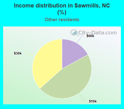 Income distribution in Sawmills, NC (%)