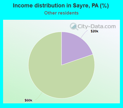 Income distribution in Sayre, PA (%)