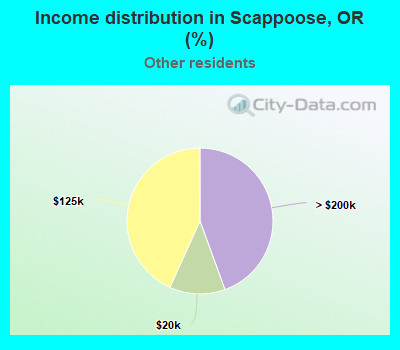 Income distribution in Scappoose, OR (%)