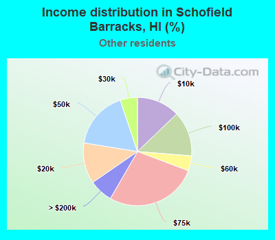 Income distribution in Schofield Barracks, HI (%)