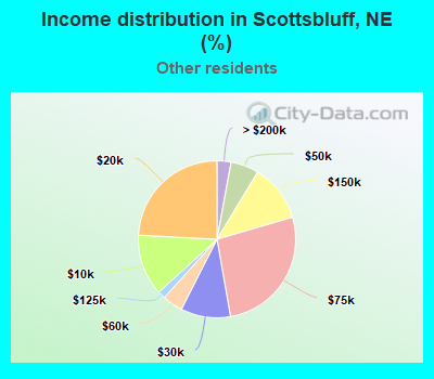 Income distribution in Scottsbluff, NE (%)