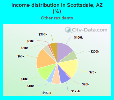 Income distribution in Scottsdale, AZ (%)