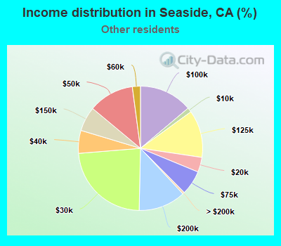 Income distribution in Seaside, CA (%)