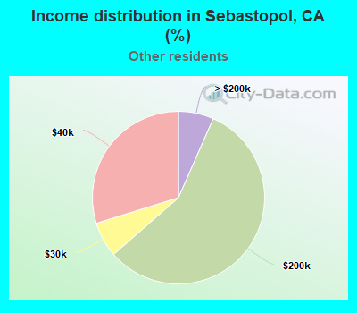 Income distribution in Sebastopol, CA (%)