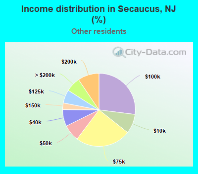 Income distribution in Secaucus, NJ (%)