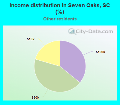 Income distribution in Seven Oaks, SC (%)