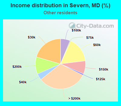 Income distribution in Severn, MD (%)