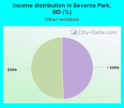 Income distribution in Severna Park, MD (%)