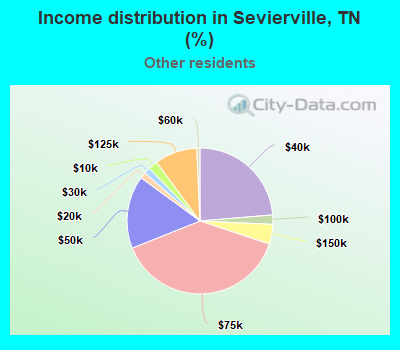 Income distribution in Sevierville, TN (%)