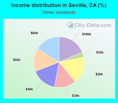 Income distribution in Seville, CA (%)