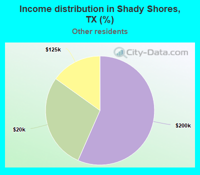 Income distribution in Shady Shores, TX (%)