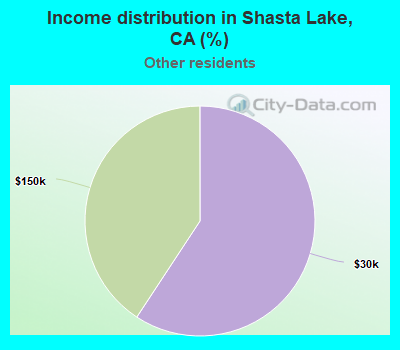Income distribution in Shasta Lake, CA (%)