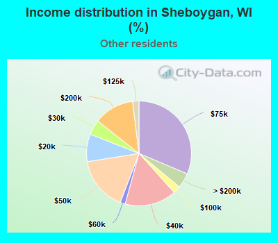 Income distribution in Sheboygan, WI (%)
