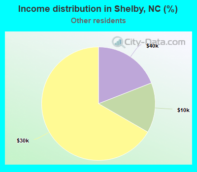 Income distribution in Shelby, NC (%)
