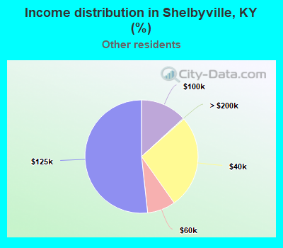 Income distribution in Shelbyville, KY (%)
