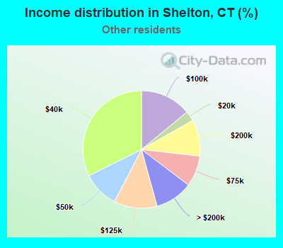 Income distribution in Shelton, CT (%)