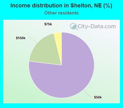 Income distribution in Shelton, NE (%)