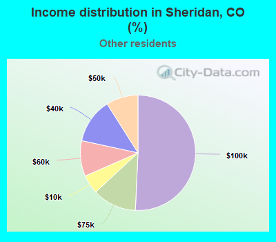 Income distribution in Sheridan, CO (%)