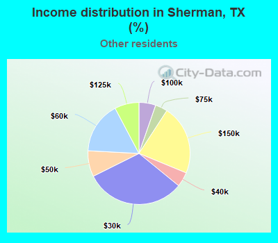 Income distribution in Sherman, TX (%)