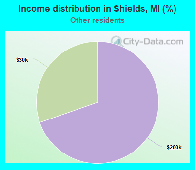 Income distribution in Shields, MI (%)