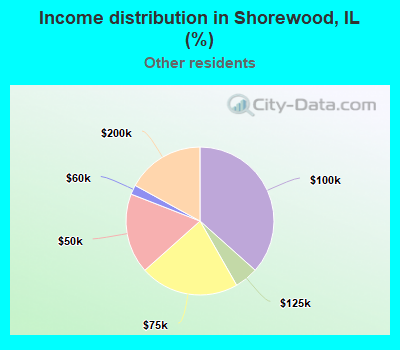 Income distribution in Shorewood, IL (%)
