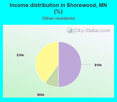 Income distribution in Shorewood, MN (%)