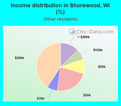 Income distribution in Shorewood, WI (%)
