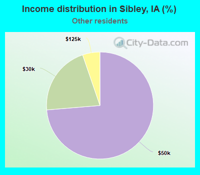 Income distribution in Sibley, IA (%)