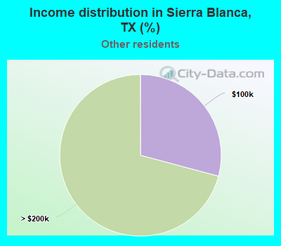 Income distribution in Sierra Blanca, TX (%)