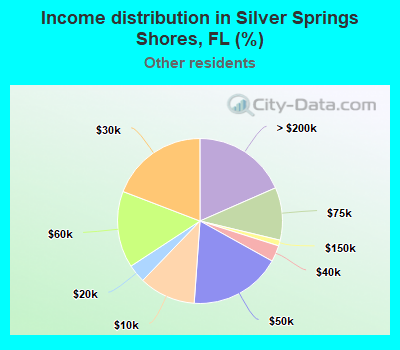 Income distribution in Silver Springs Shores, FL (%)