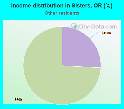 Income distribution in Sisters, OR (%)