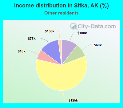 Income distribution in Sitka, AK (%)