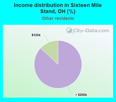 Income distribution in Sixteen Mile Stand, OH (%)