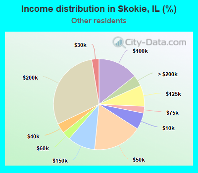 Income distribution in Skokie, IL (%)