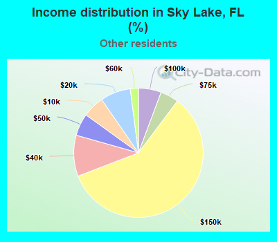 Income distribution in Sky Lake, FL (%)
