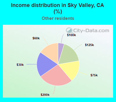 Income distribution in Sky Valley, CA (%)