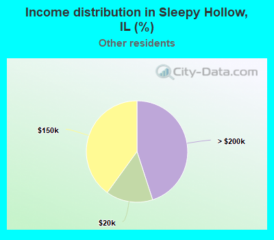 Income distribution in Sleepy Hollow, IL (%)