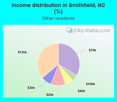 Income distribution in Smithfield, NC (%)