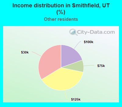 Income distribution in Smithfield, UT (%)