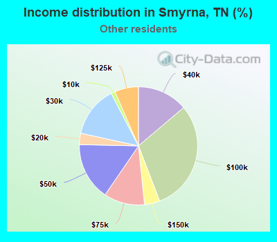 Income distribution in Smyrna, TN (%)