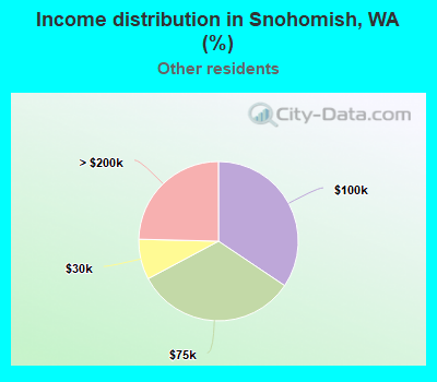 Income distribution in Snohomish, WA (%)