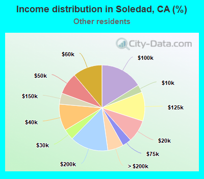 Income distribution in Soledad, CA (%)