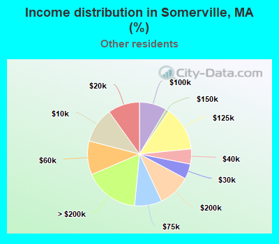 Income distribution in Somerville, MA (%)