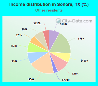 Income distribution in Sonora, TX (%)