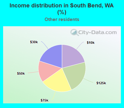 Income distribution in South Bend, WA (%)