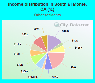 Income distribution in South El Monte, CA (%)