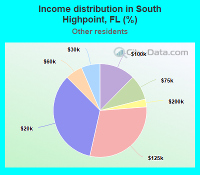 Income distribution in South Highpoint, FL (%)