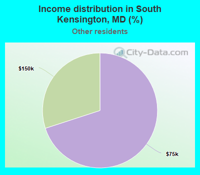Income distribution in South Kensington, MD (%)