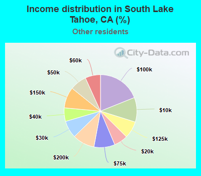 Income distribution in South Lake Tahoe, CA (%)