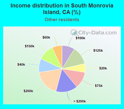 Income distribution in South Monrovia Island, CA (%)